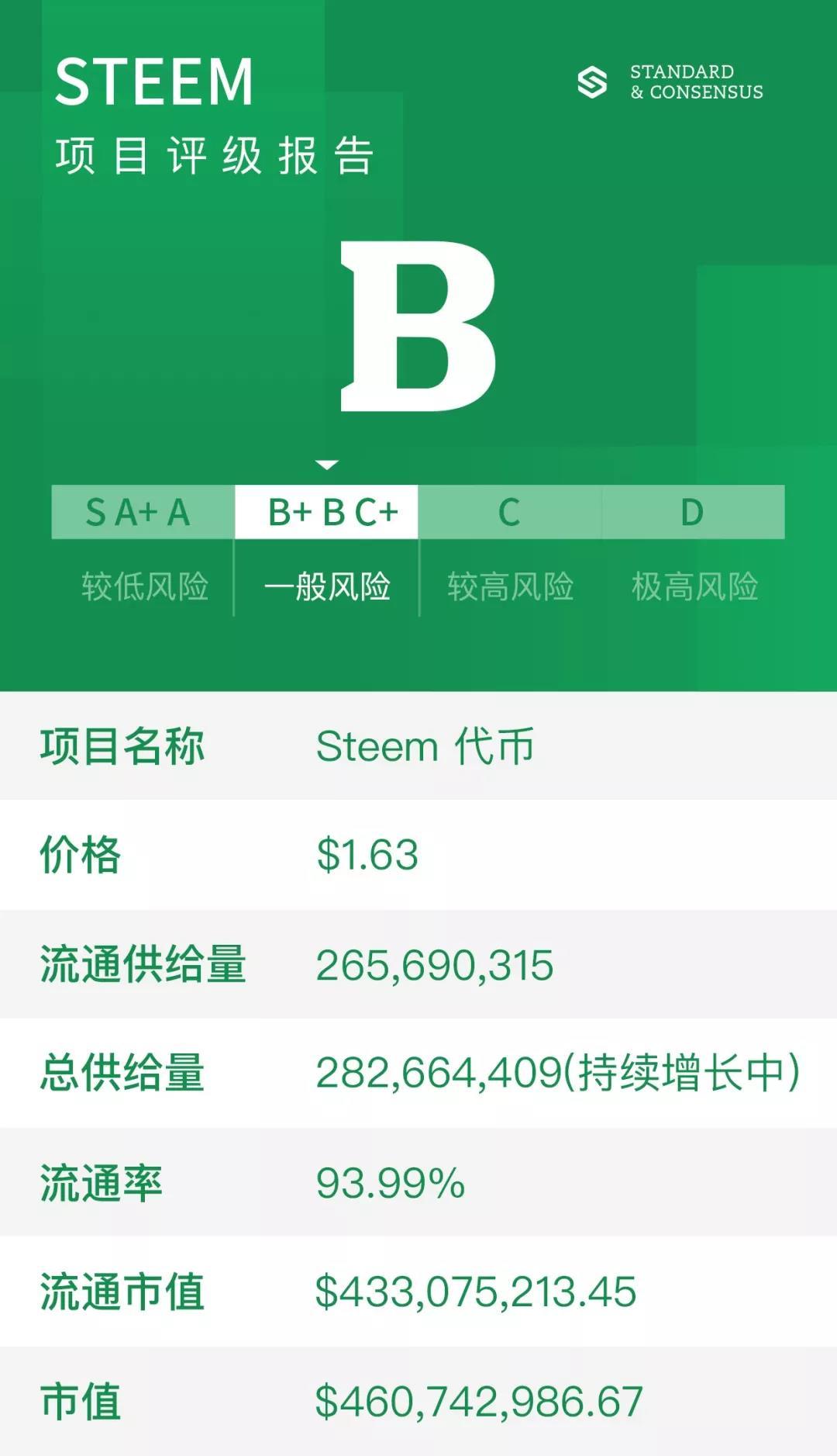 Steem 注册账户近百万，TOKEN 经济系统创新度高_aicoin_图1