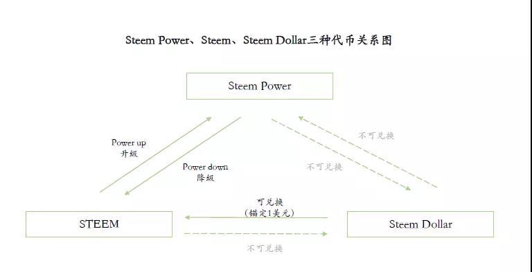 Steem 注册账户近百万，TOKEN 经济系统创新度高_aicoin_图10