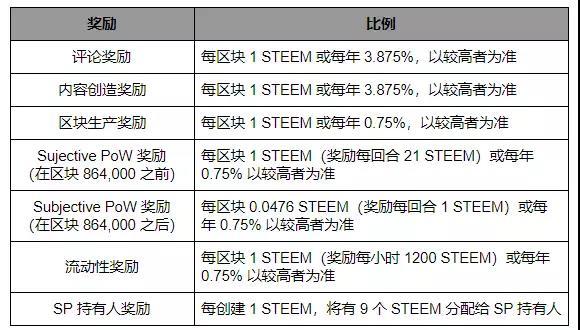 Steem 注册账户近百万，TOKEN 经济系统创新度高_aicoin_图12