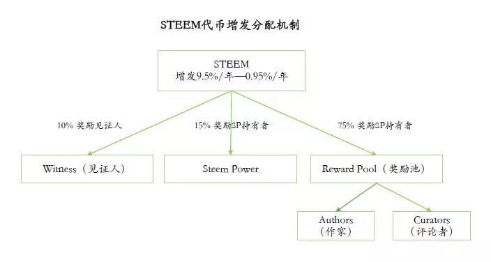 Steem 注册账户近百万，TOKEN 经济系统创新度高_aicoin_图14