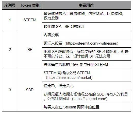 Steem 注册账户近百万，TOKEN 经济系统创新度高_aicoin_图15