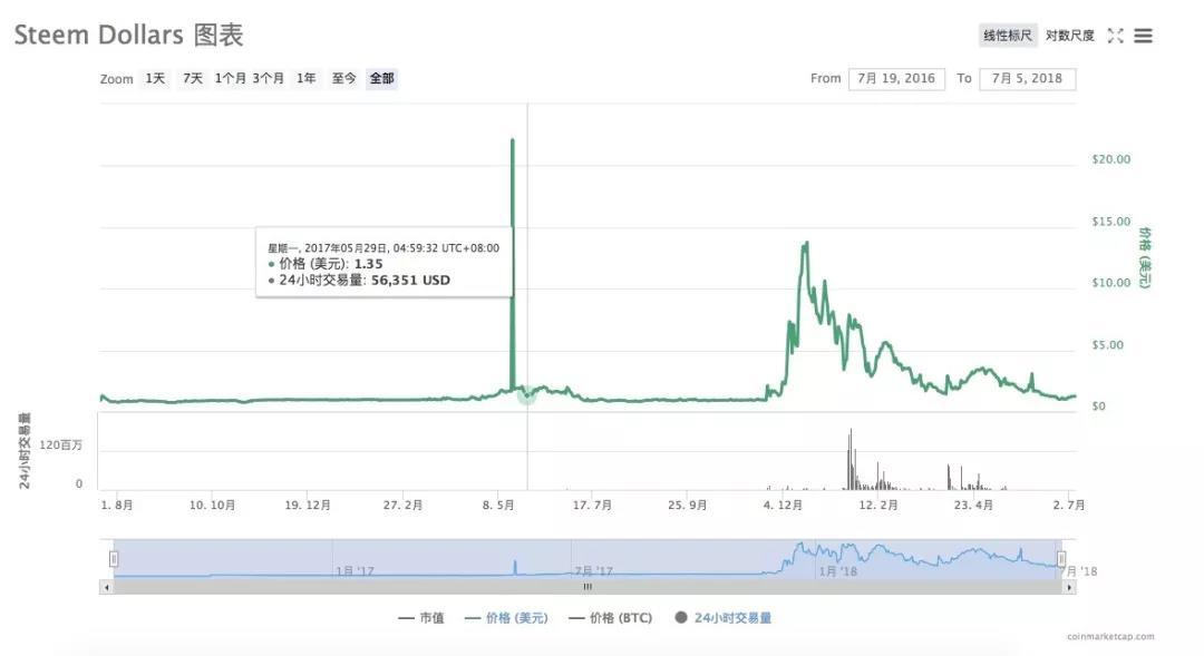 Steem 注册账户近百万，TOKEN 经济系统创新度高_aicoin_图16