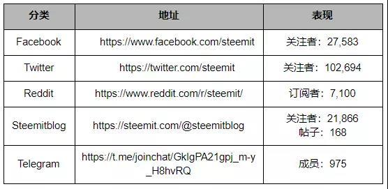 Steem 注册账户近百万，TOKEN 经济系统创新度高_aicoin_图17