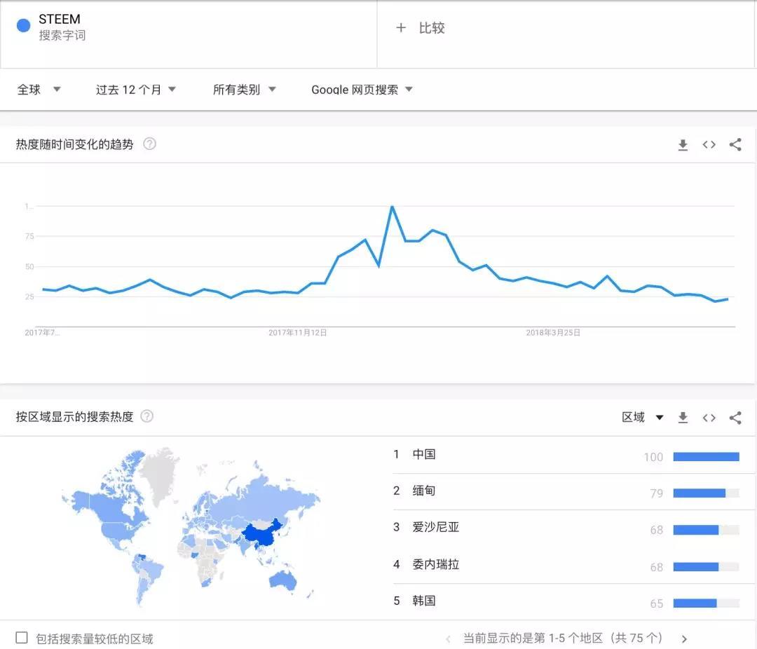 Steem 注册账户近百万，TOKEN 经济系统创新度高_aicoin_图18