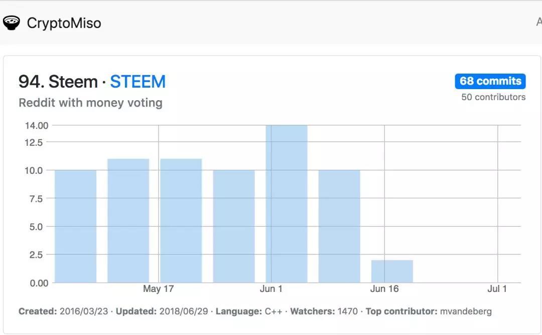 Steem 注册账户近百万，TOKEN 经济系统创新度高_aicoin_图20