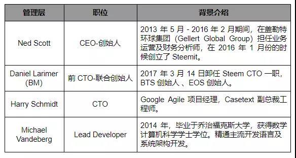 Steem 注册账户近百万，TOKEN 经济系统创新度高_aicoin_图21