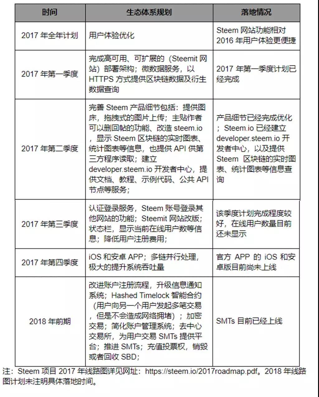 Steem 注册账户近百万，TOKEN 经济系统创新度高_aicoin_图23