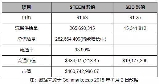 Steem 注册账户近百万，TOKEN 经济系统创新度高_aicoin_图25