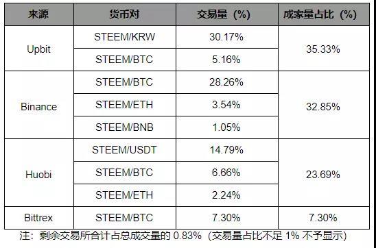 Steem 注册账户近百万，TOKEN 经济系统创新度高_aicoin_图26