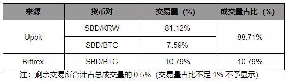 Steem 注册账户近百万，TOKEN 经济系统创新度高_aicoin_图29