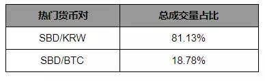 Steem 注册账户近百万，TOKEN 经济系统创新度高_aicoin_图30
