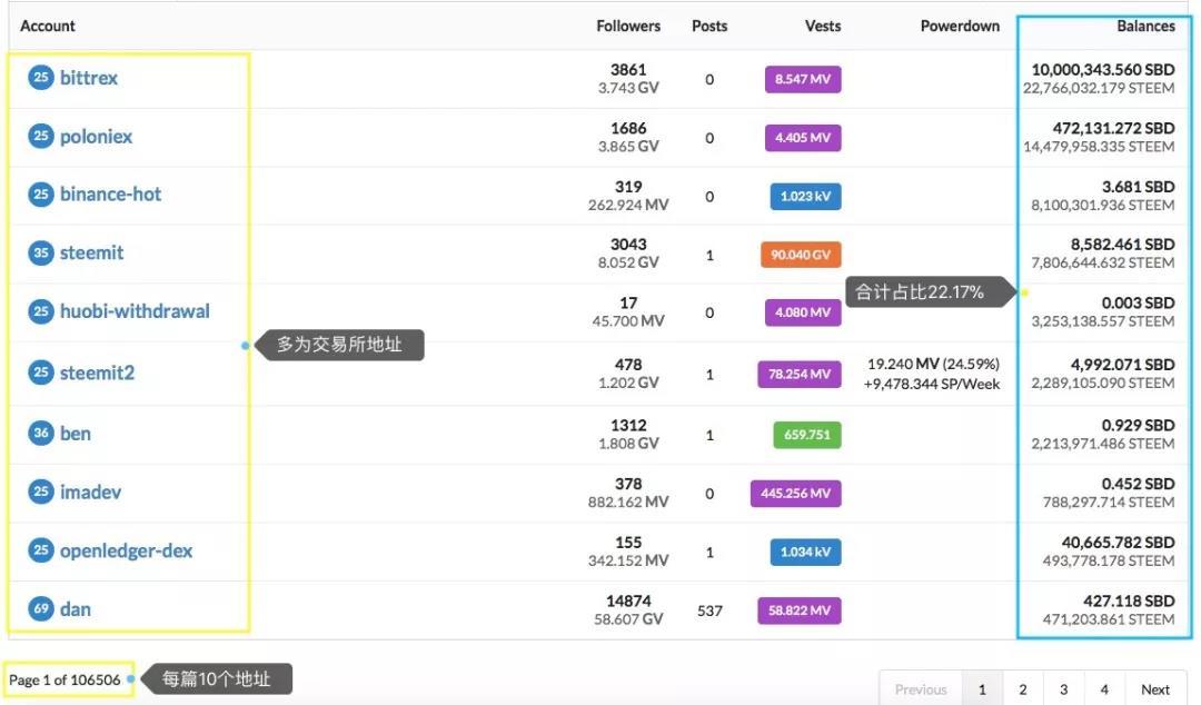 Steem 注册账户近百万，TOKEN 经济系统创新度高_aicoin_图33