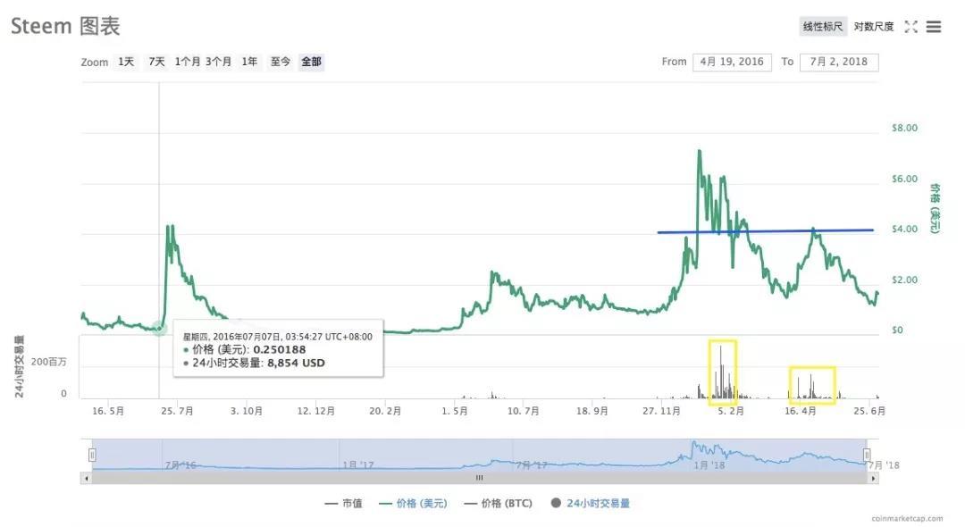 Steem 注册账户近百万，TOKEN 经济系统创新度高_aicoin_图35