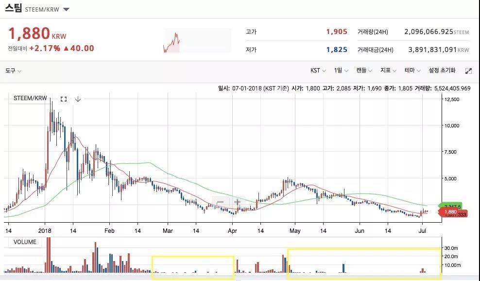 Steem 注册账户近百万，TOKEN 经济系统创新度高_aicoin_图36