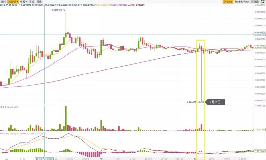 Steem 注册账户近百万，TOKEN 经济系统创新度高_aicoin_图38