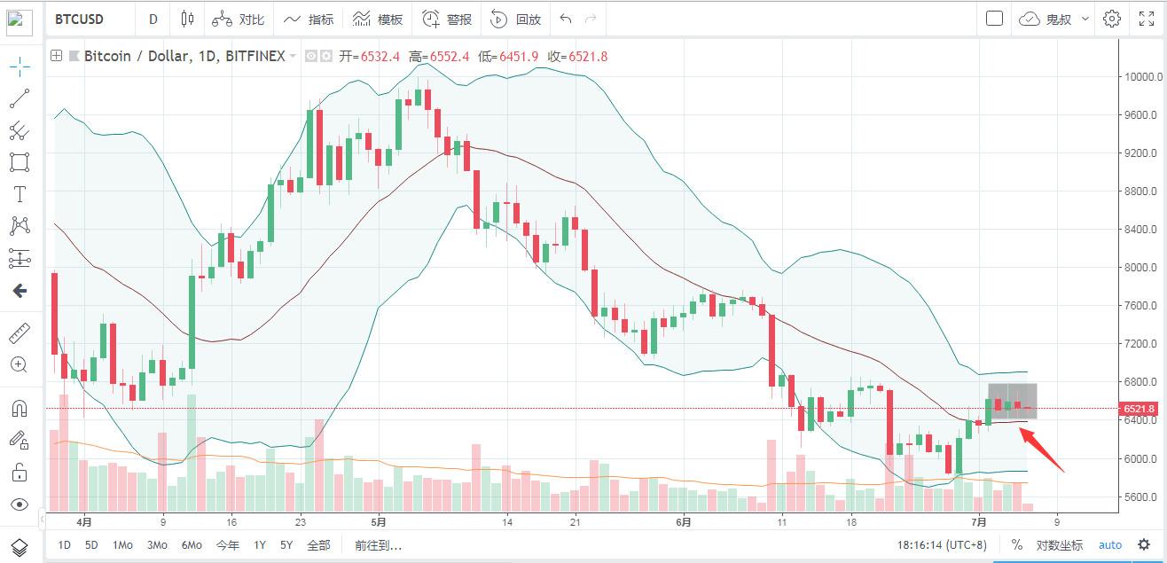 市场普跌，你是不是又想割肉了丨鬼叔7月6日分析_aicoin_图3