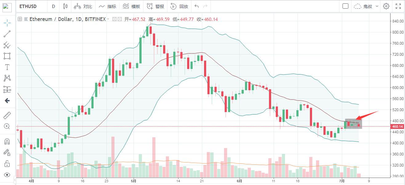 市场普跌，你是不是又想割肉了丨鬼叔7月6日分析_aicoin_图4