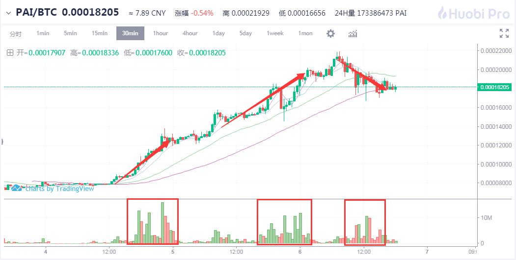 市场普跌，你是不是又想割肉了丨鬼叔7月6日分析_aicoin_图6