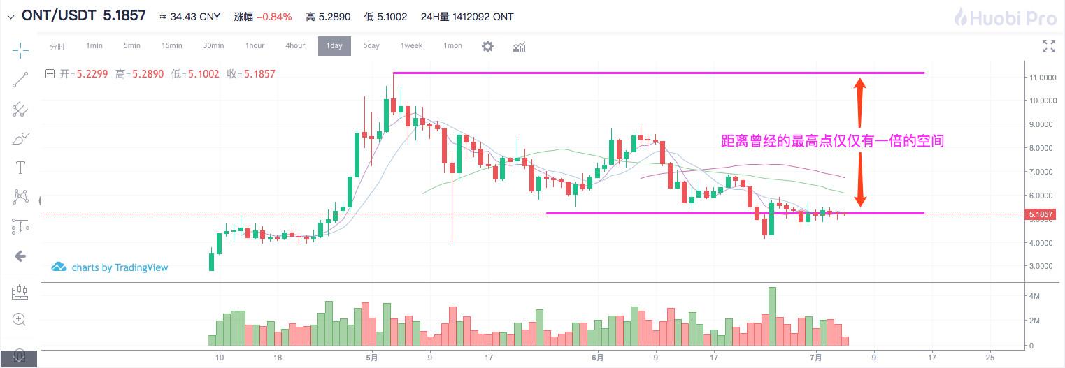 市场普跌，你是不是又想割肉了丨鬼叔7月6日分析_aicoin_图7
