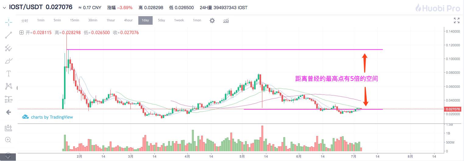 市场普跌，你是不是又想割肉了丨鬼叔7月6日分析_aicoin_图8