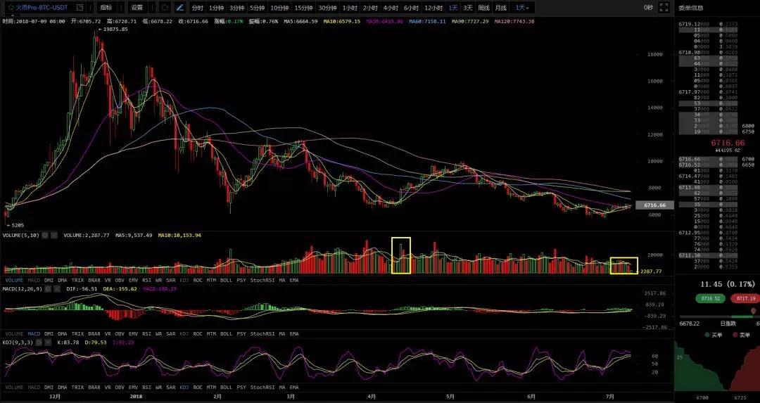 熊市赚钱操作法则，ETC/PAI逆势上涨（7月9日行情分析）_aicoin_图2