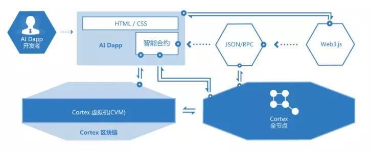 Cortex 希望重塑AI产业 ，但生态培育之路依然漫长｜标准共识评级_aicoin_图2