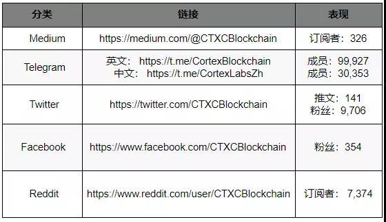 Cortex 希望重塑AI产业 ，但生态培育之路依然漫长｜标准共识评级_aicoin_图18