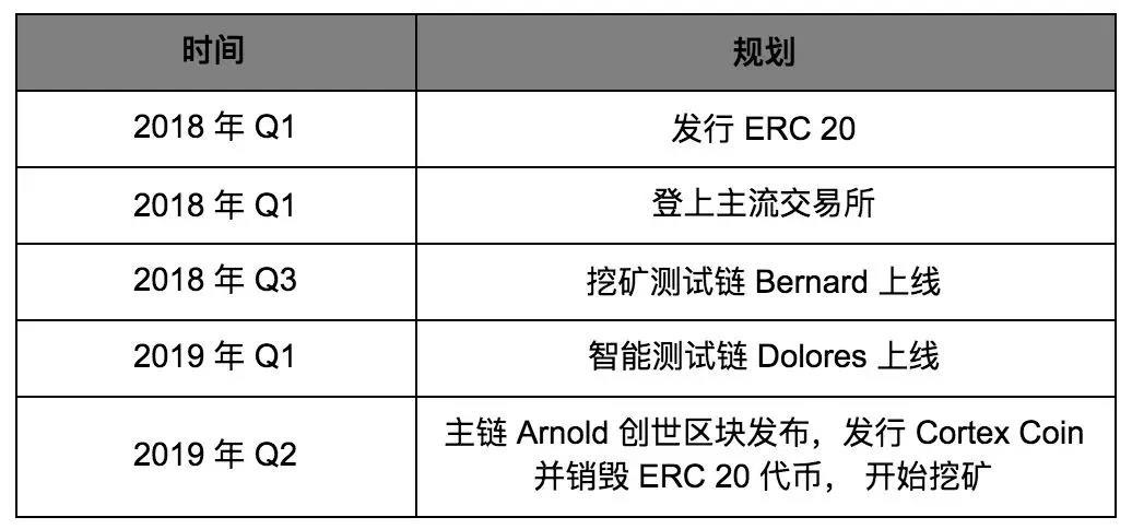 Cortex 希望重塑AI产业 ，但生态培育之路依然漫长｜标准共识评级_aicoin_图25