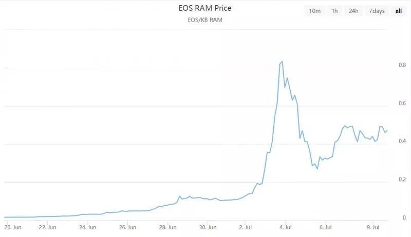 EOS RAM还值得买入吗？——少量投机，但不当赌徒_aicoin_图2