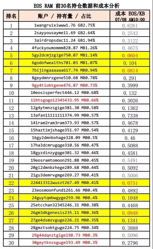 EOS RAM还值得买入吗？——少量投机，但不当赌徒_aicoin_图5