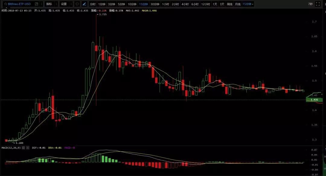 半个月内翻三倍！鱼龙混杂中如何披沙拣金？！7/13日行情分析_aicoin_图6
