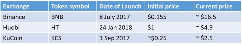 平台币值得买吗？一文看懂它火爆的根源和潜在风险_aicoin_图2