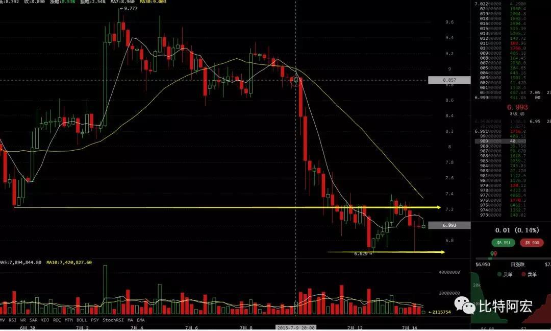 【精彩】EOS为什么砸盘？EOS你不知道的秘密（7月14日行情分析）_aicoin_图4