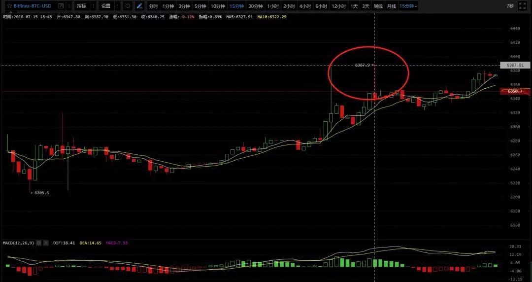 告别世界杯！你好BTC！市场回暖的征兆又让人心动？！7/16日行情分析_aicoin_图3