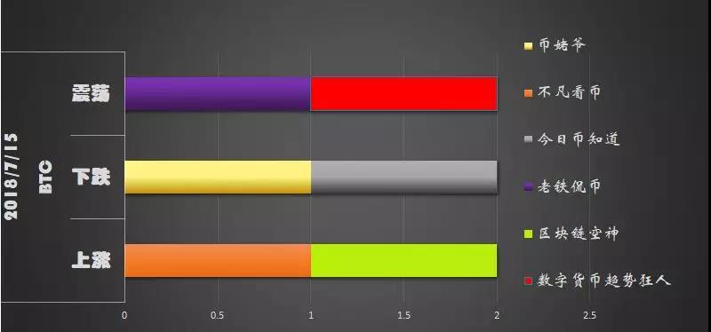 告别世界杯！你好BTC！市场回暖的征兆又让人心动？！7/16日行情分析_aicoin_图4
