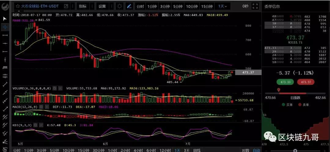 币圈行情分析7月17日 如果这里还不能突破过去就会有多头衰竭的可能_aicoin_图5