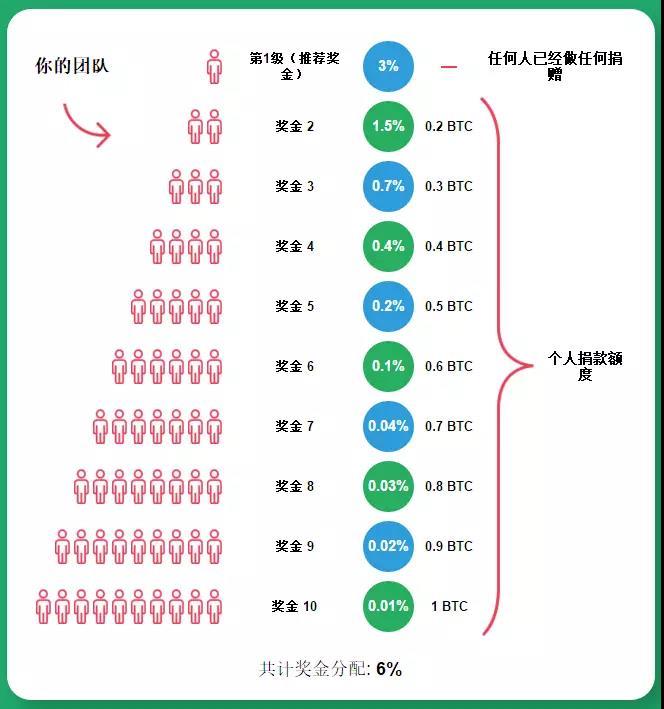 币市即将高潮？全球最大庞氏资金盘3M重回币圈_aicoin_图7