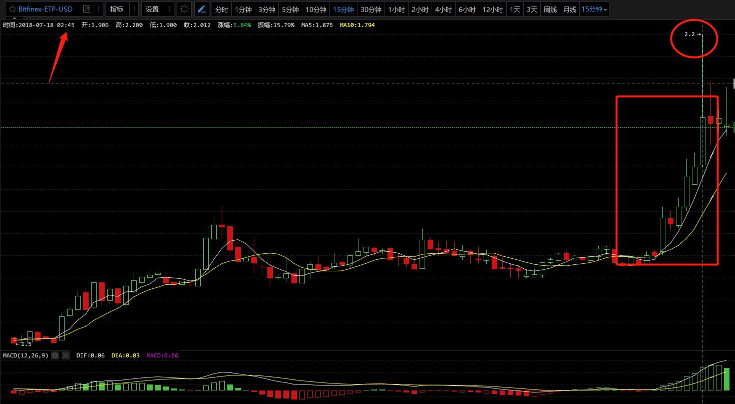 区块链三点钟无眠时代又回来了？！这一波的暴力拉升你总该跟上了吧！7/18行情分析_aicoin_图6