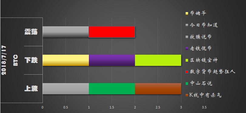 区块链三点钟无眠时代又回来了？！这一波的暴力拉升你总该跟上了吧！7/18行情分析_aicoin_图7