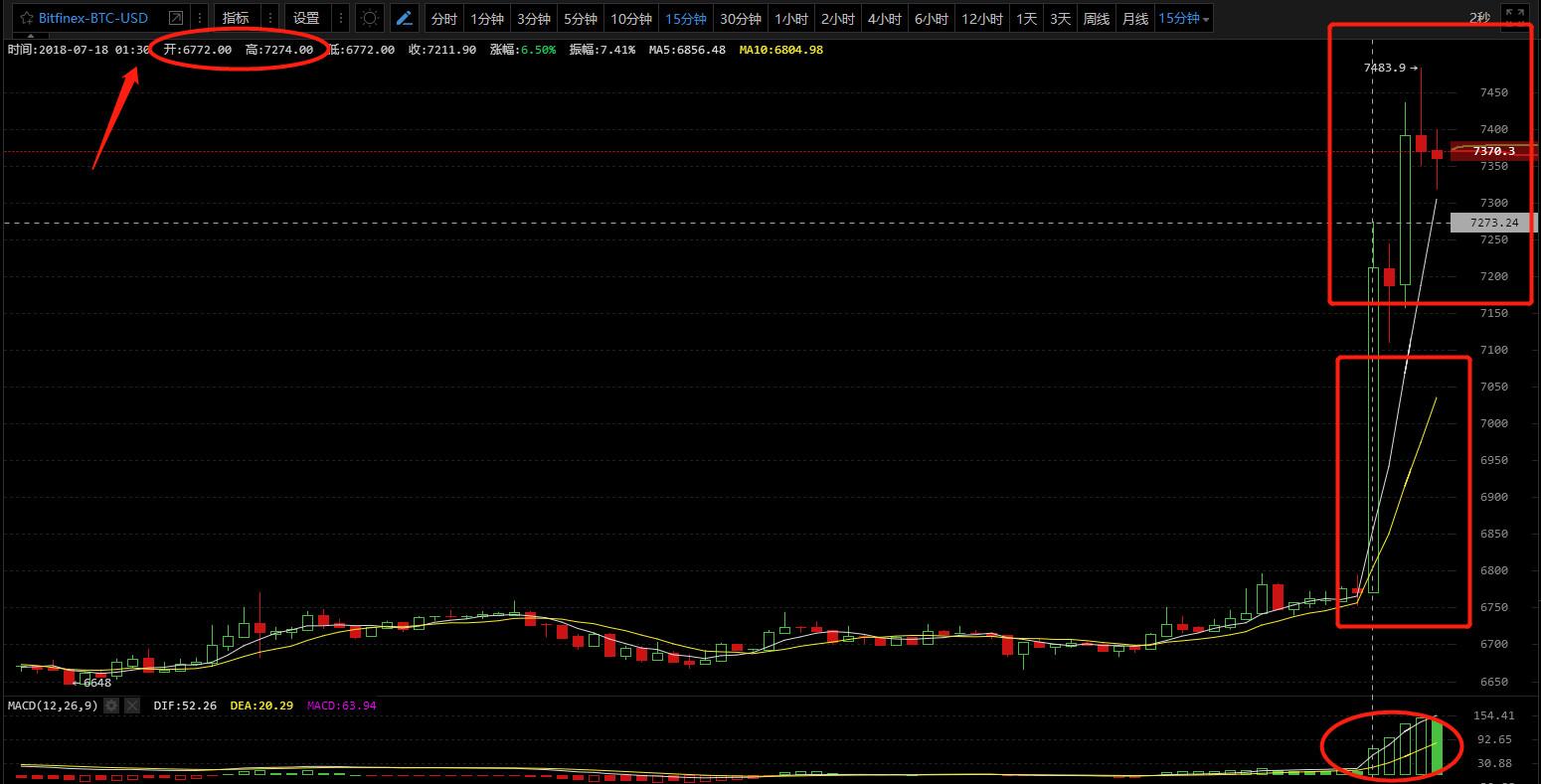 区块链三点钟无眠时代又回来了？！这一波的暴力拉升你总该跟上了吧！7/18行情分析_aicoin_图8