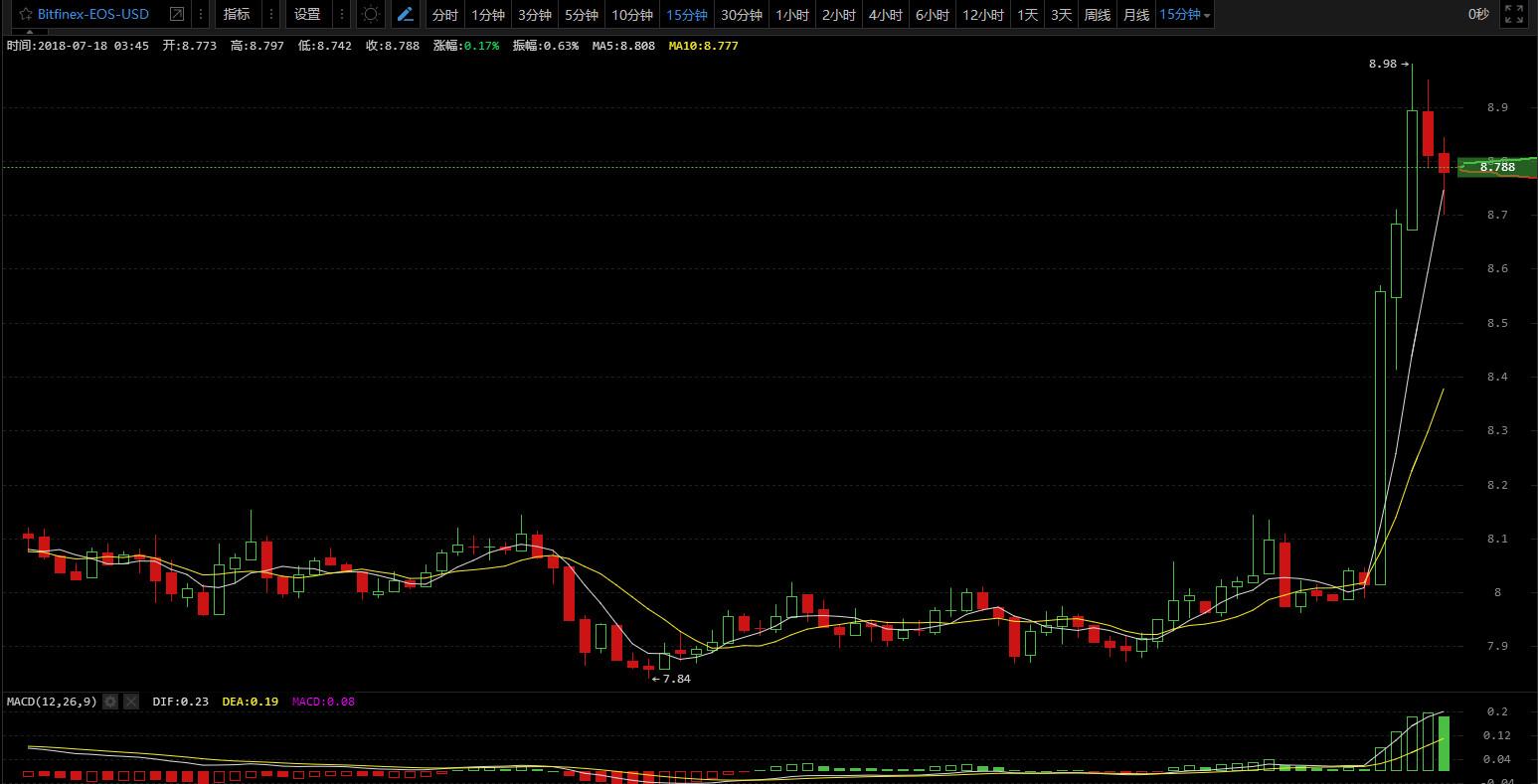 区块链三点钟无眠时代又回来了？！这一波的暴力拉升你总该跟上了吧！7/18行情分析_aicoin_图9
