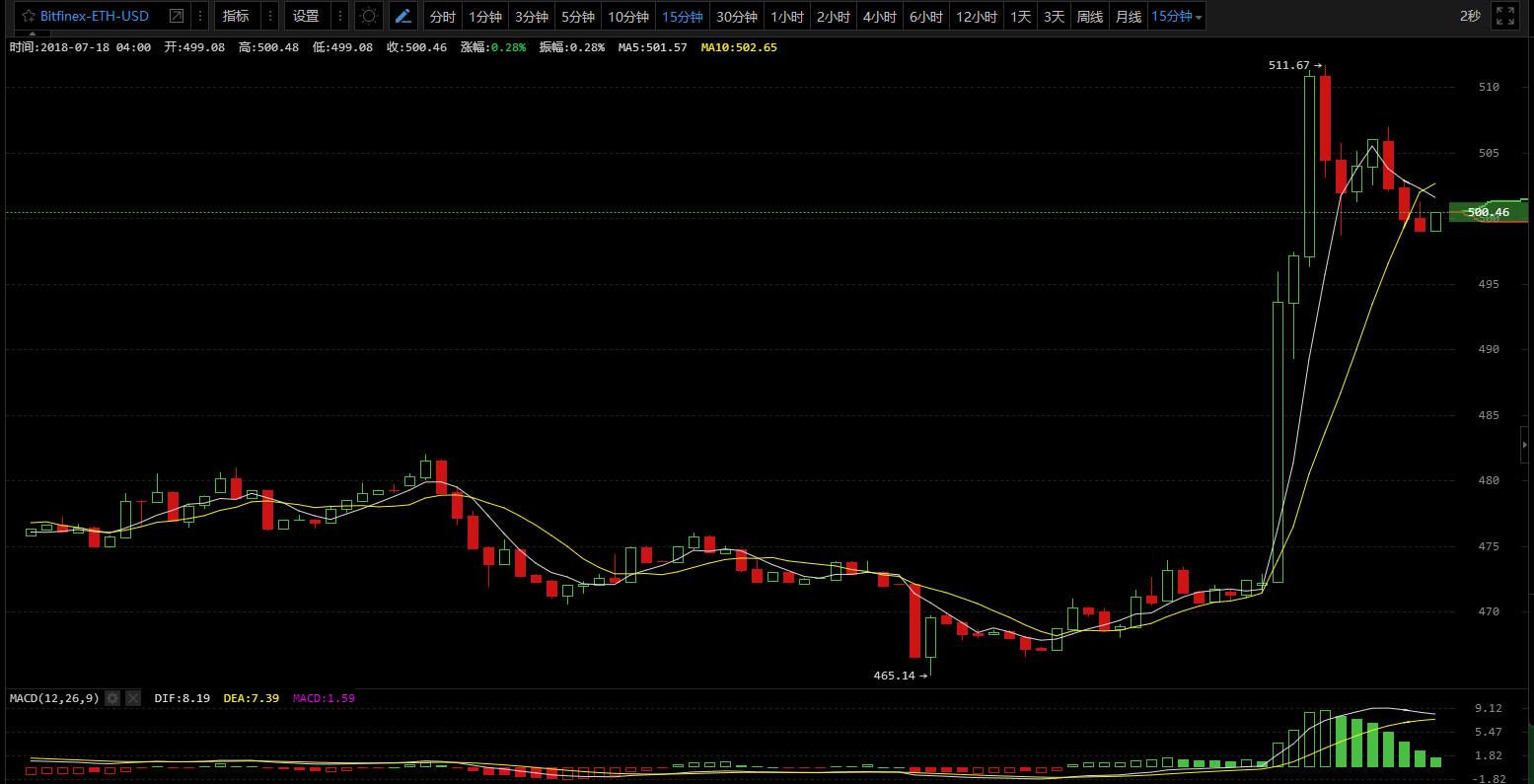 区块链三点钟无眠时代又回来了？！这一波的暴力拉升你总该跟上了吧！7/18行情分析_aicoin_图10