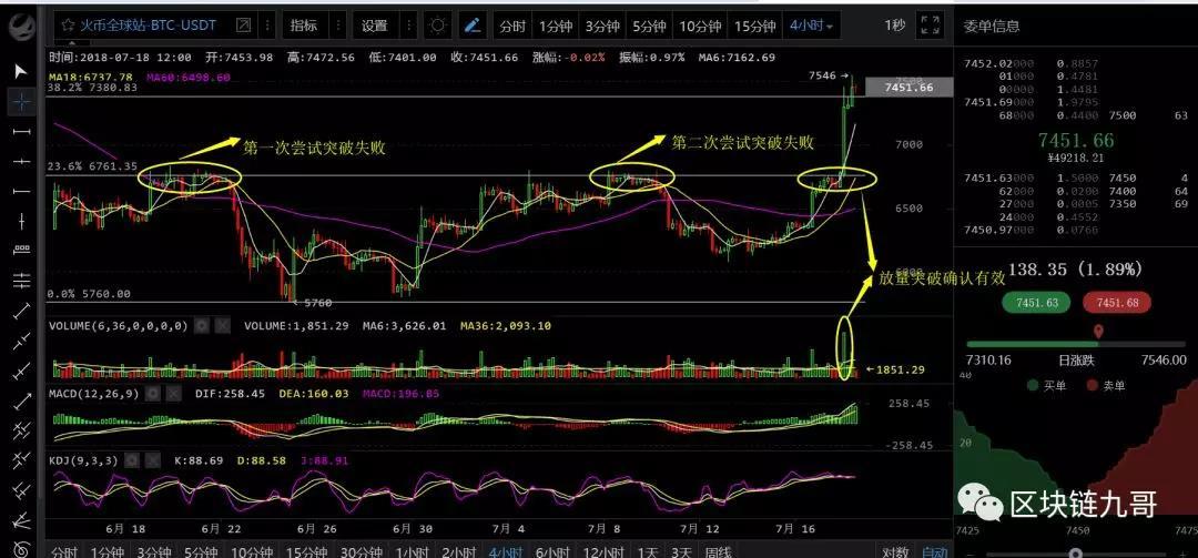 币圈行情分析7月18日 BTC一根大阳线，千军万马来相见！！！_aicoin_图2