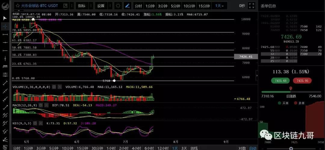 币圈行情分析7月18日 BTC一根大阳线，千军万马来相见！！！_aicoin_图3