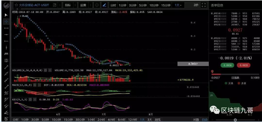 币圈行情分析7月18日 BTC一根大阳线，千军万马来相见！！！_aicoin_图4