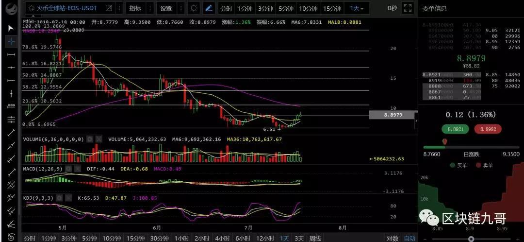 币圈行情分析7月18日 BTC一根大阳线，千军万马来相见！！！_aicoin_图5