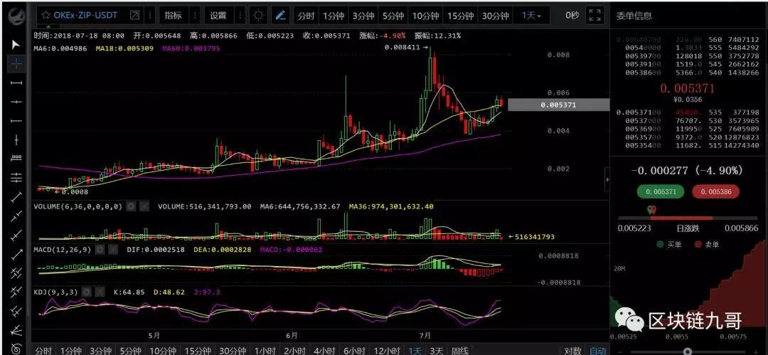 币圈行情分析7月18日 BTC一根大阳线，千军万马来相见！！！_aicoin_图6