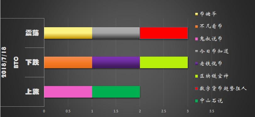 高不成低不就，就是这么傲娇！7/19日行情分析_aicoin_图5