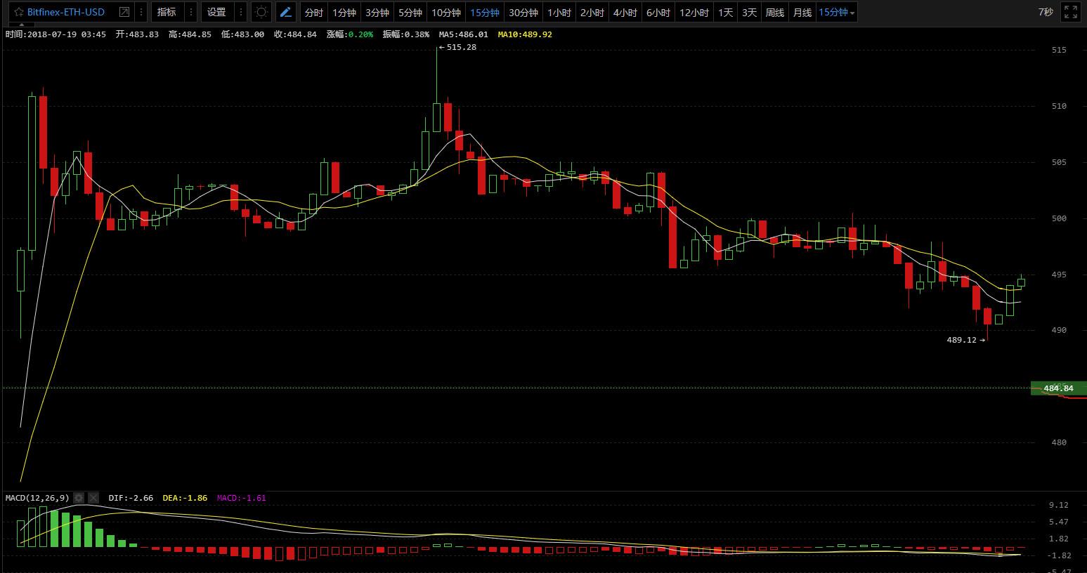 高不成低不就，就是这么傲娇！7/19日行情分析_aicoin_图6