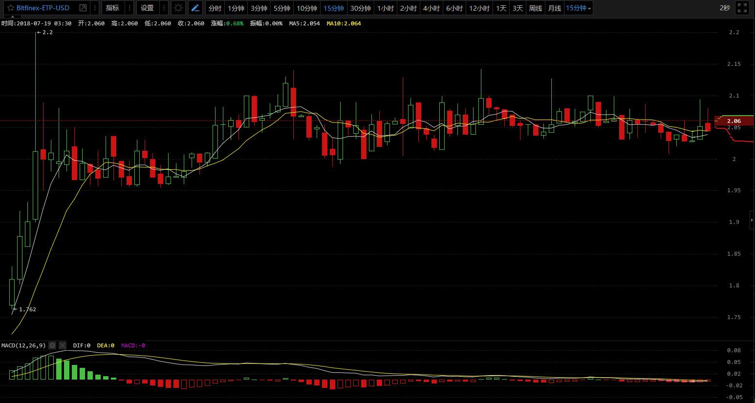 高不成低不就，就是这么傲娇！7/19日行情分析_aicoin_图7